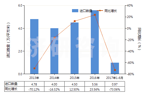 2013-2017年6月中國(guó)其他照相制版無齒孔卷片（105mm＜寬≤610mm）(HS37024429)進(jìn)口量及增速統(tǒng)計(jì)